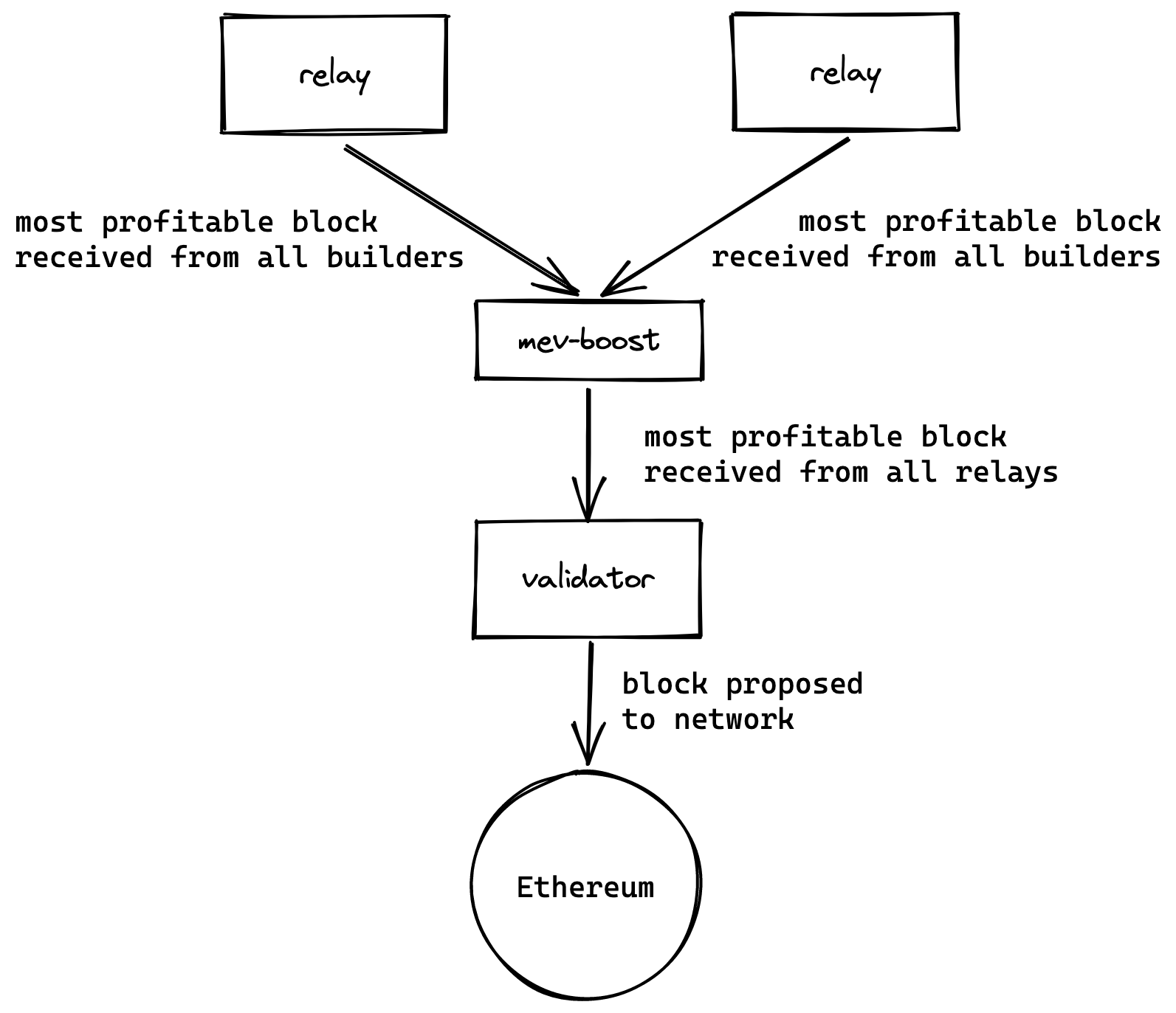 Validator Flow